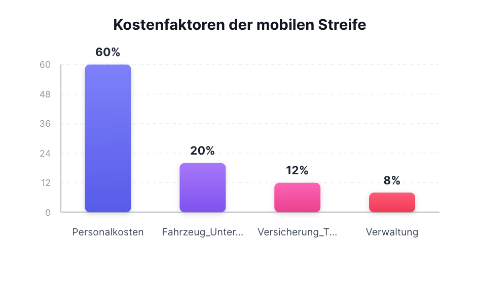 Mobile Streife: Mehr Sicherheit für Ihr Wohngebiet oder Firmengelände 1
