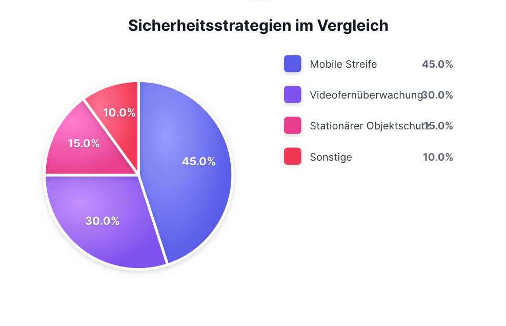Mobile Streife: Mehr Sicherheit für Ihr Wohngebiet oder Firmengelände 2